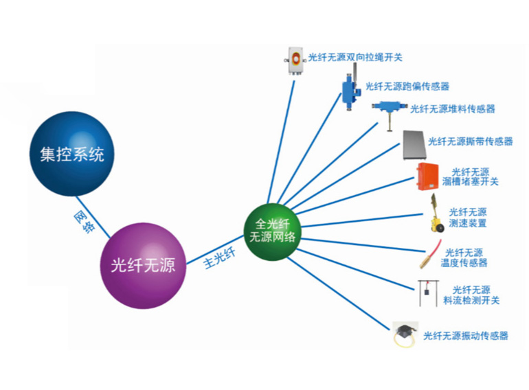 新型光纖無源輸送機綜合保護裝置